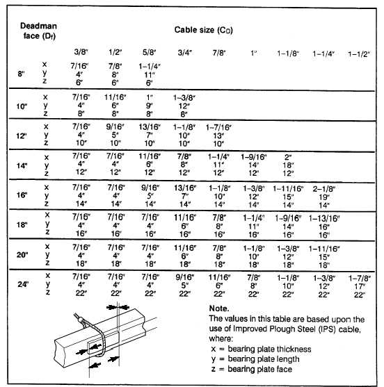 Table 12. Determination of Bearing Plate Dimensions x, y, and z (in ...